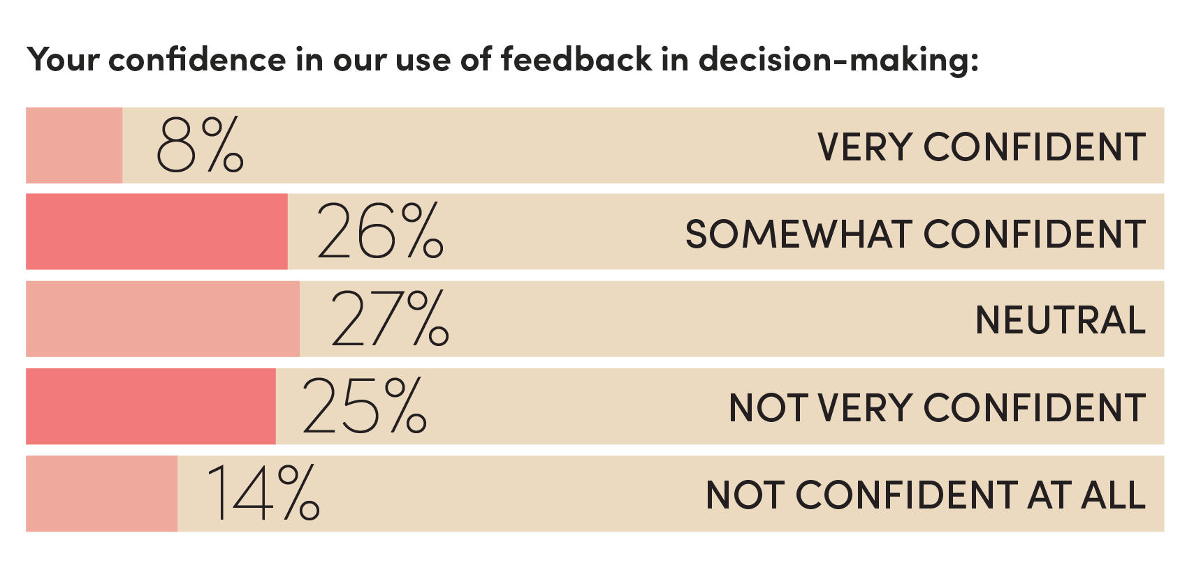 Graph showing the different levels of how confident people are that their feedback is being used in decision making.