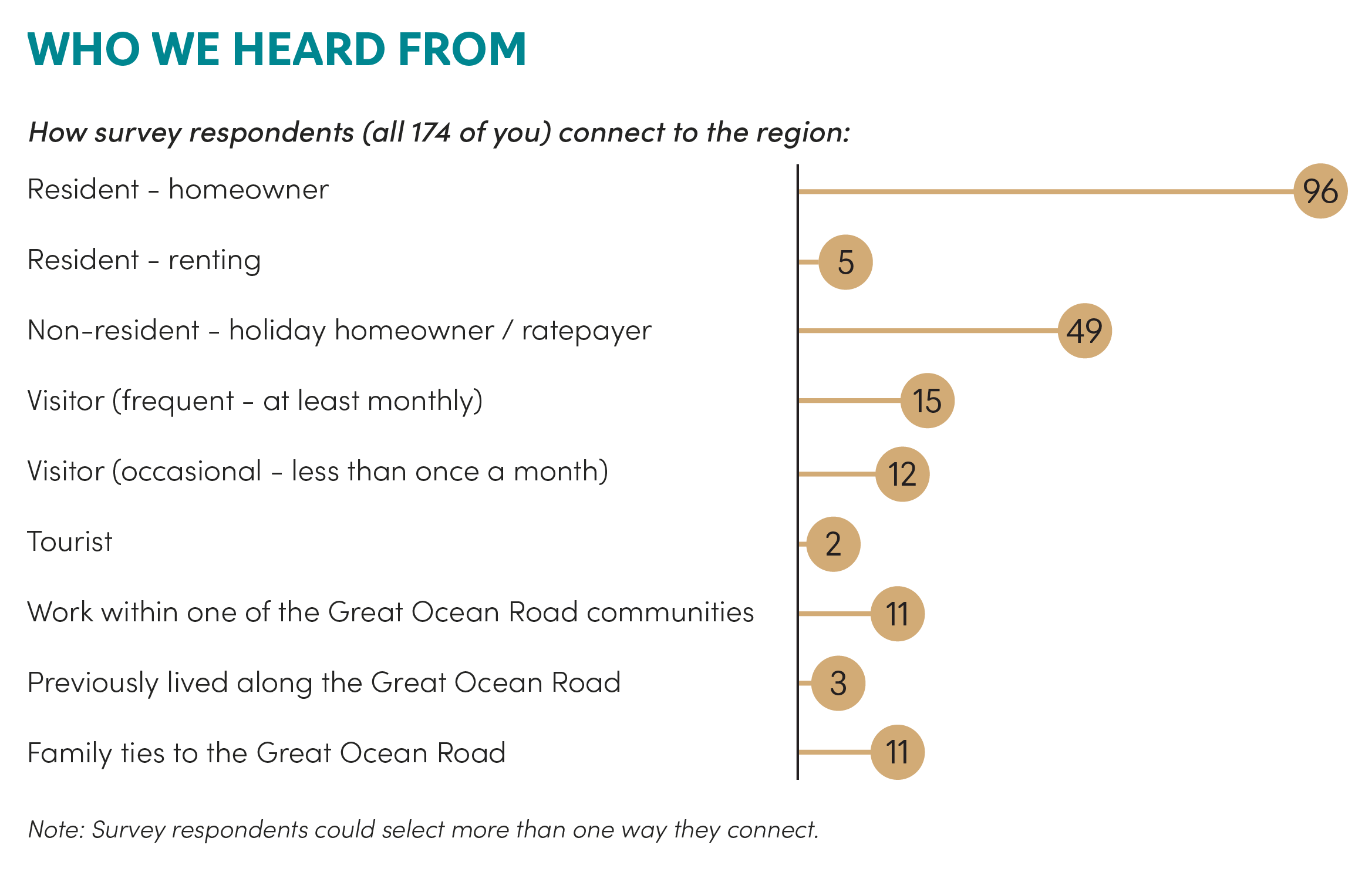Graph showing various people who took part in the survey