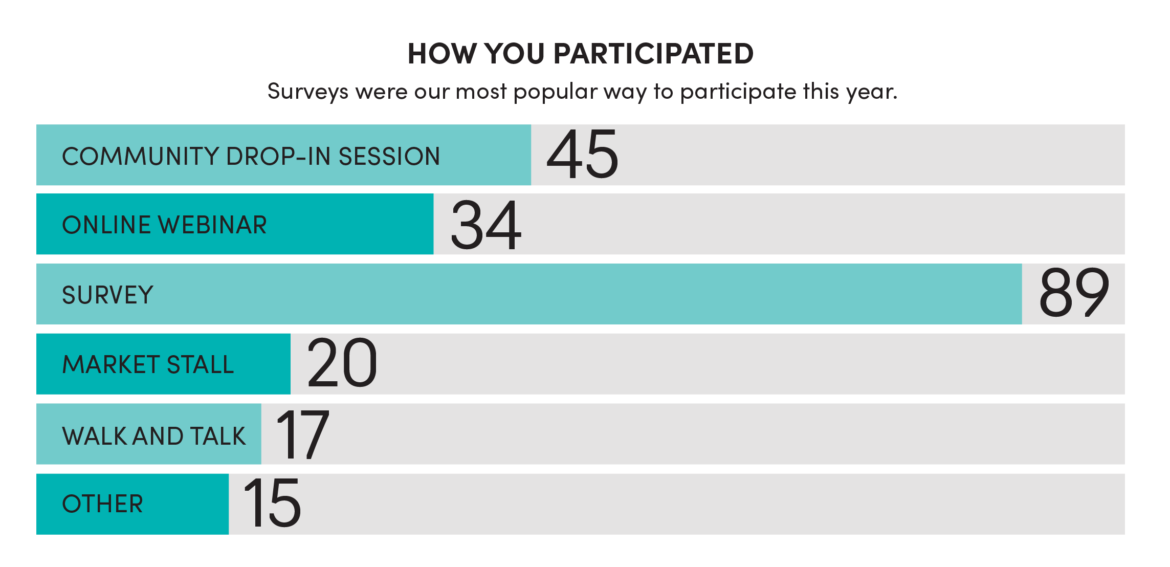 A graph showcasing the ways people provided feedback in 2024