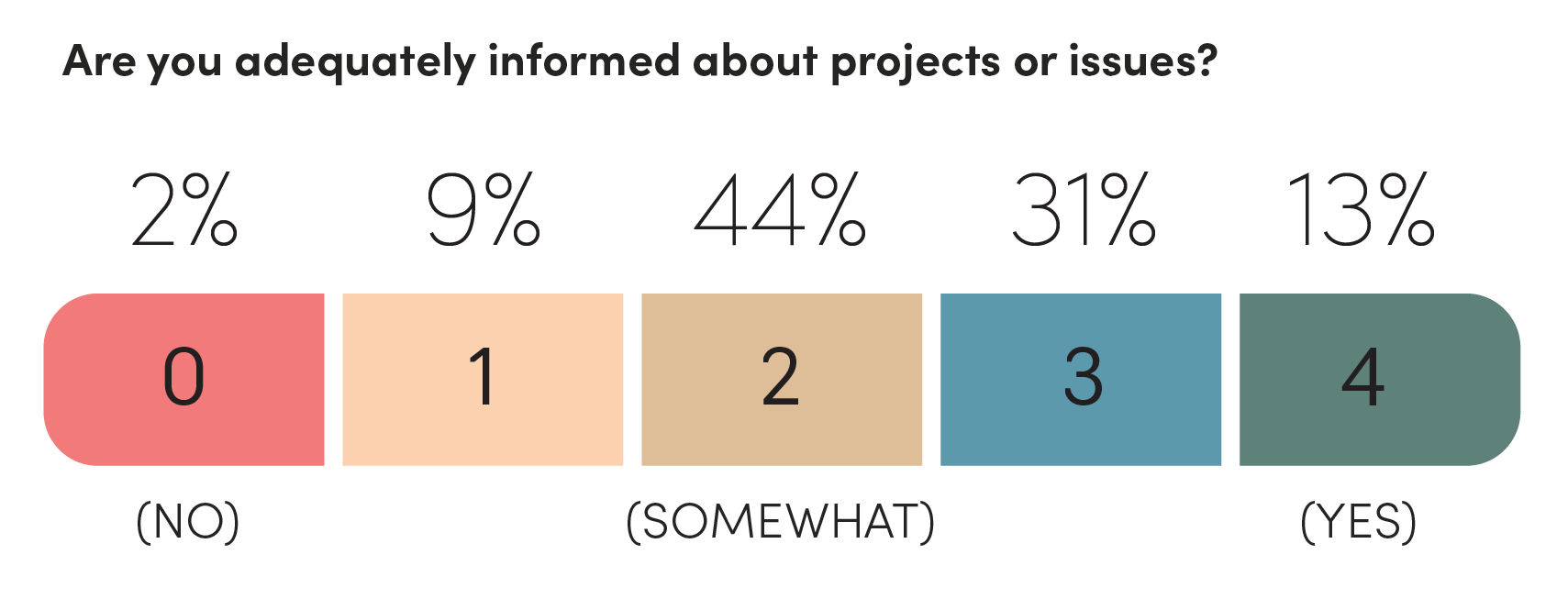 Graph showing levels of how informed people feel about our projects.