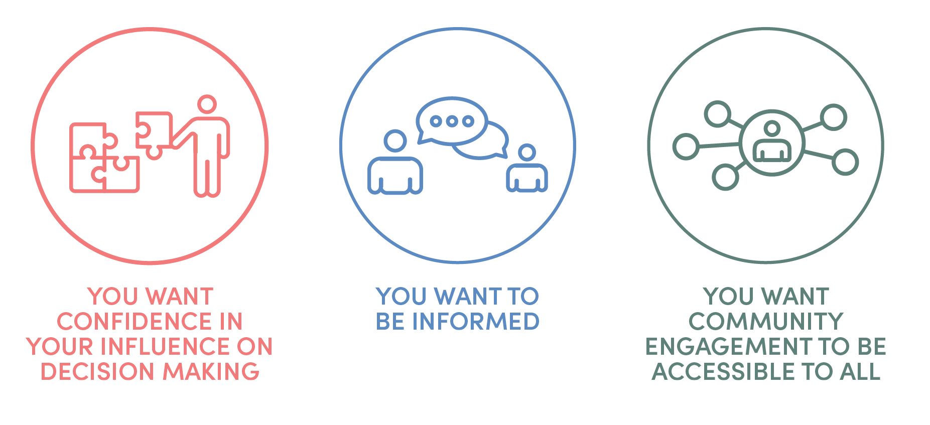 Three Icons stating: You Want Confidence in Your Influence on Decisions, You Want to Be Informed and You want community engagement to be accessible to all